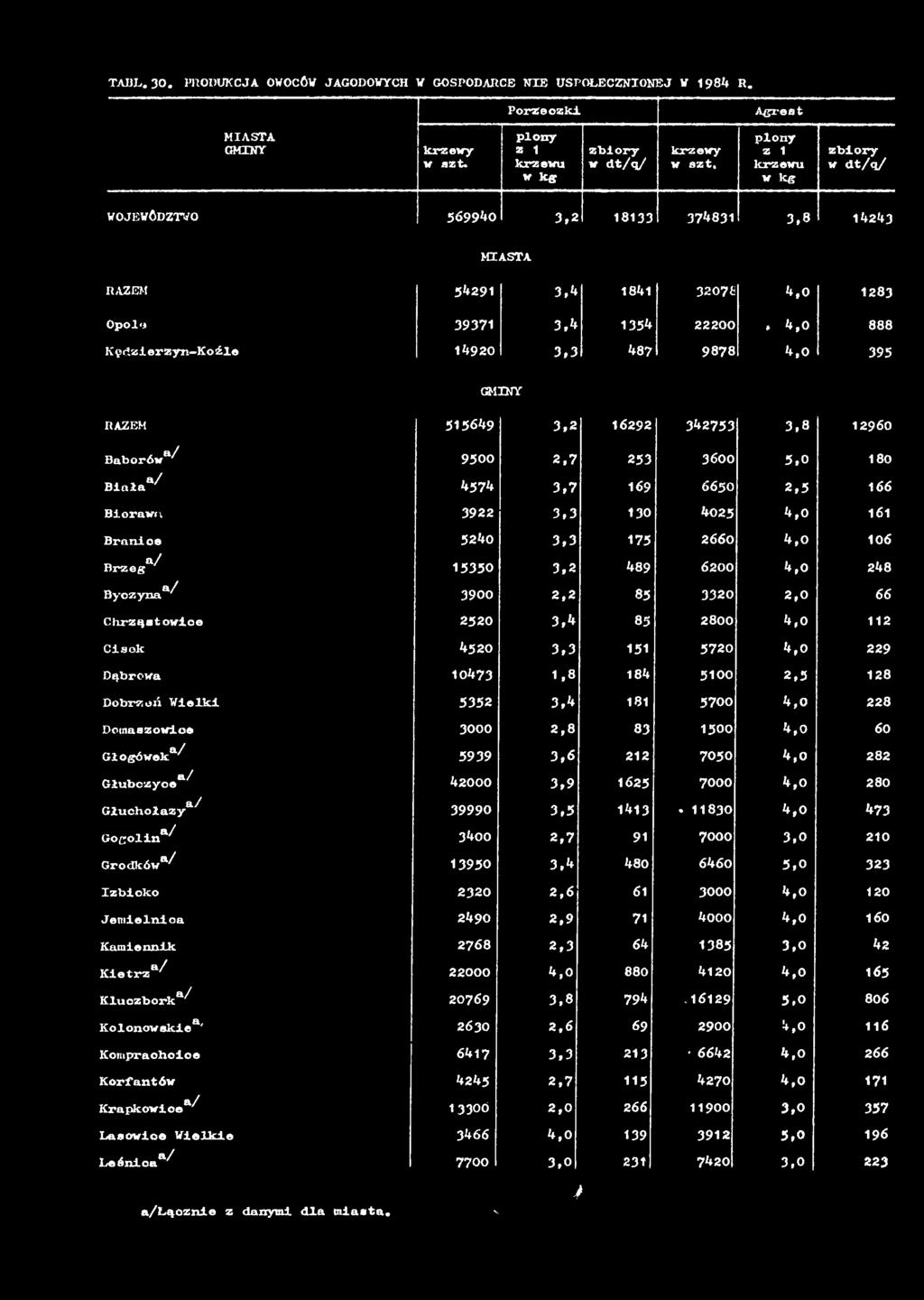 3,2 16292 342753 3,8 12960 Baborów*/ 9500 2,7 253 3600 5,0 180 Biała*/ 4574 3,7 169 6650 2,5 166 Bierawo 3922 3,3 130 4025 4,0 161 Branice 5240 3,3 175 2660 4,0 106 Brzegi 15350 3,2 489 6200 4,0 248