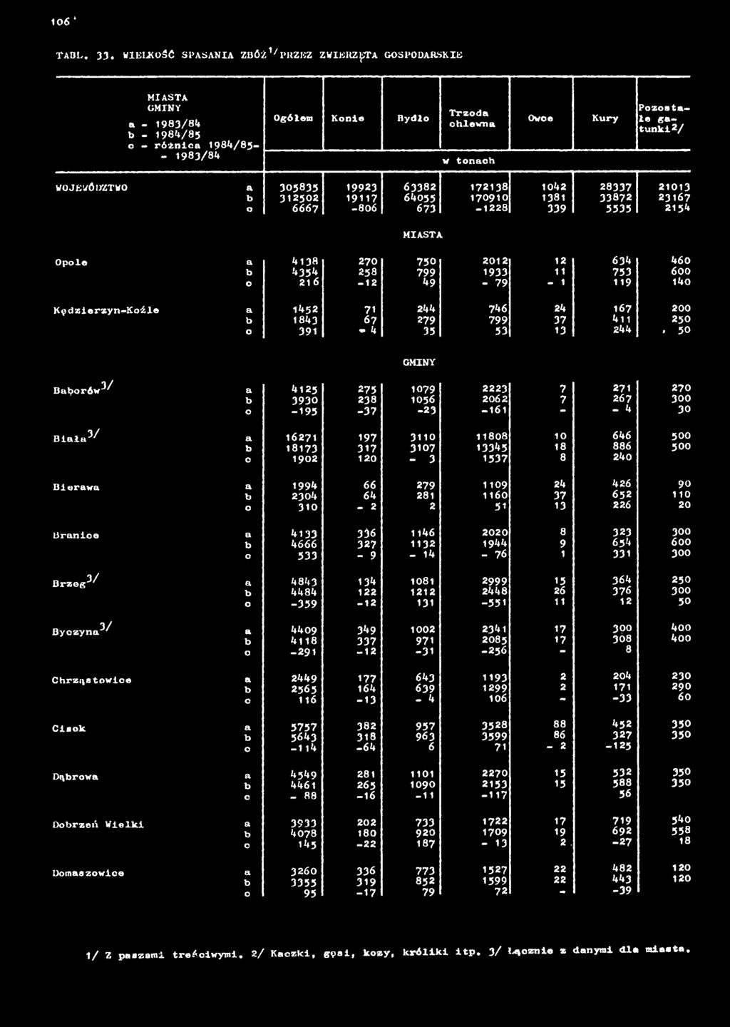 MIASTA a - 1983/84 b - 1984/85 o różnica 1984/85-1983/84 Ogółem Konie Bydło Trzoda chlewna w tonach Owce Kury Pozostałe gatunki 2/ WOJEWÓDZTWO a 305835 19923 63382 172138 1042 28337 21013 b 312502