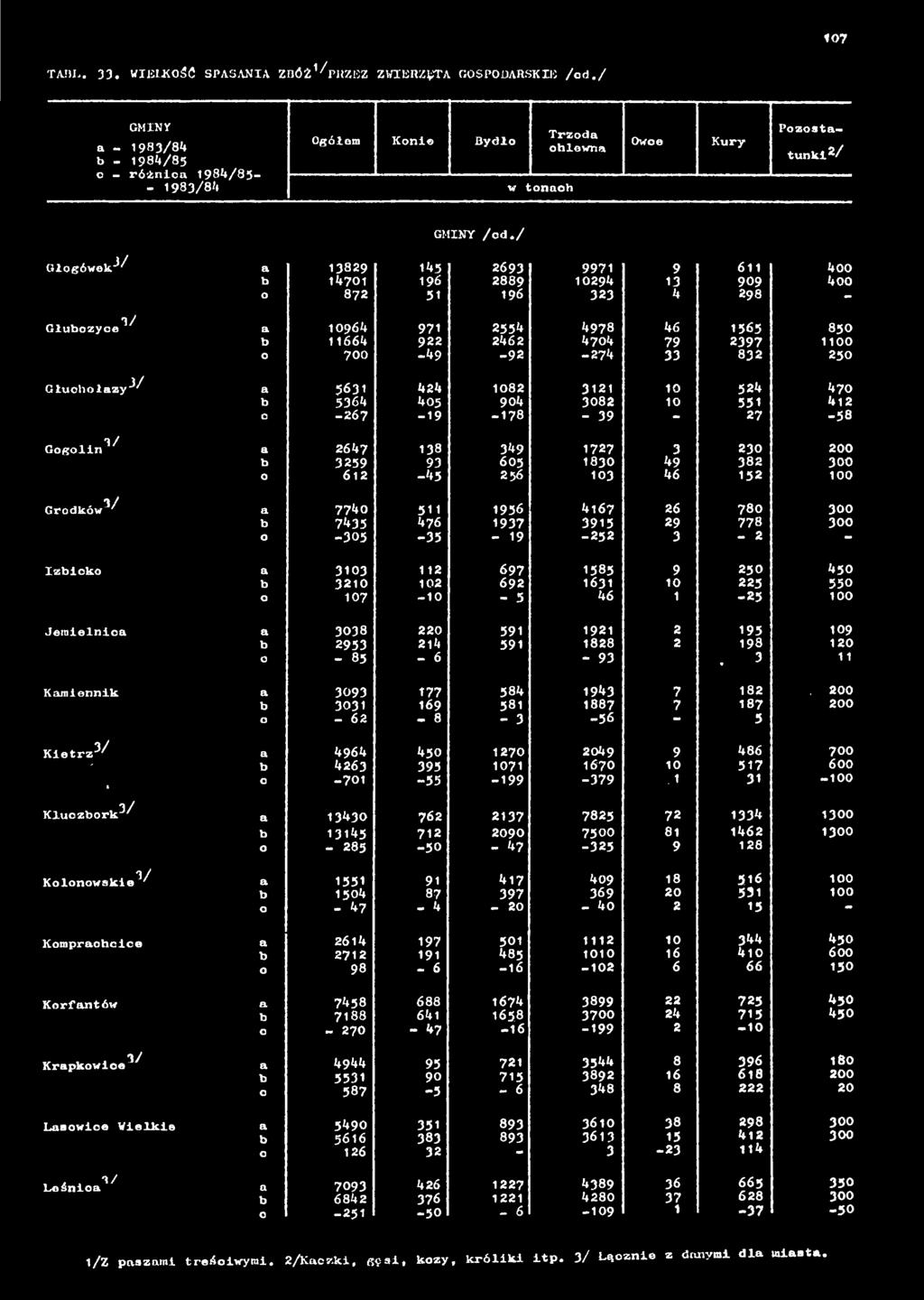 o 107-10 - 5 46 1-25 100 Jemielnica a 3038 220 591 1921 2 195 109 b 2953 214 591 1828 2 198 120 o 85-6 - 93. 3 11 Kamiennik a 3093 177 584 1943 7 182.