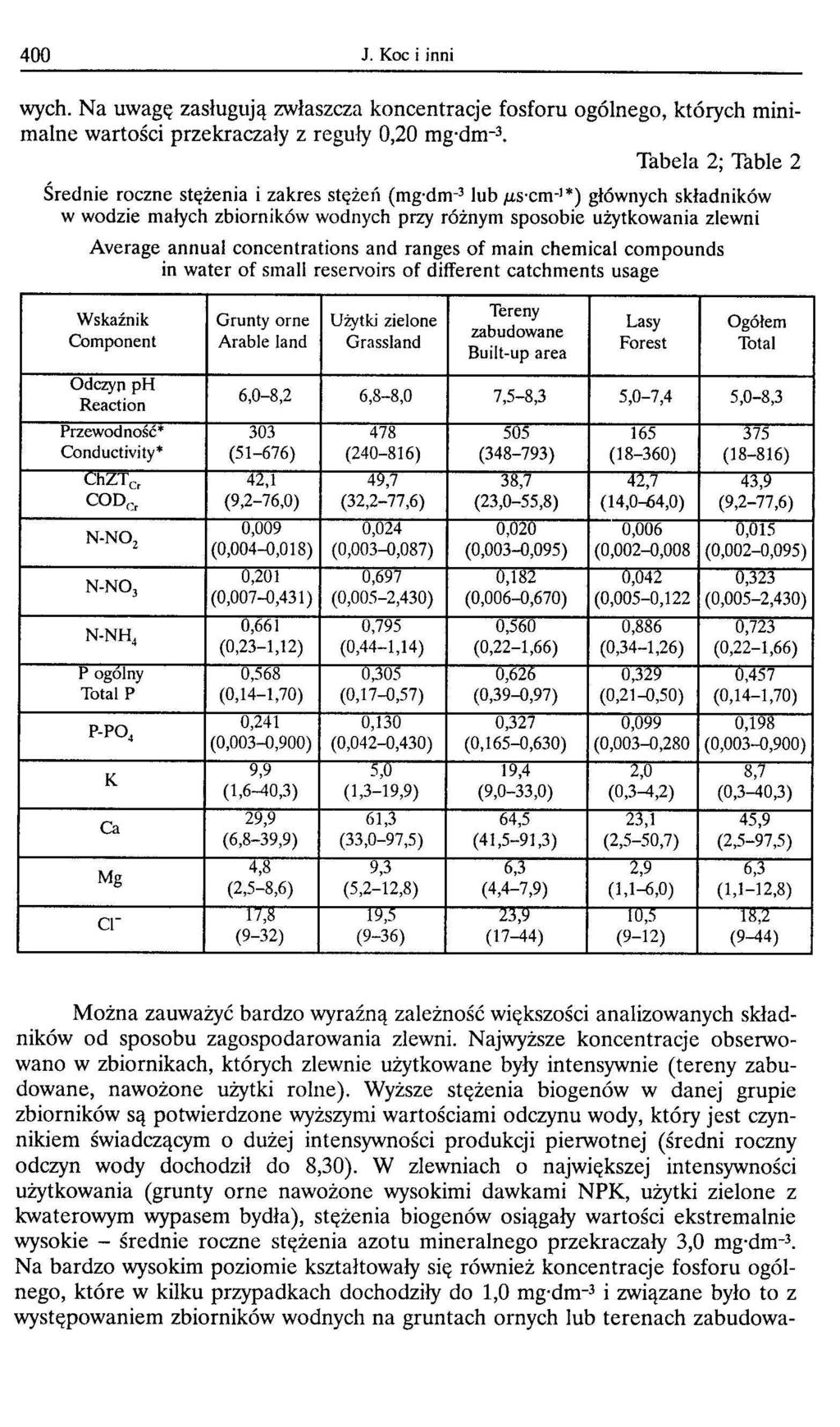 400 J. Koc i inni wych. Na uwagę zasługują zwłaszcza koncentracje fosforu ogólnego, których minimalne wartości przekraczały z reguły 0,20 mg'dm*.