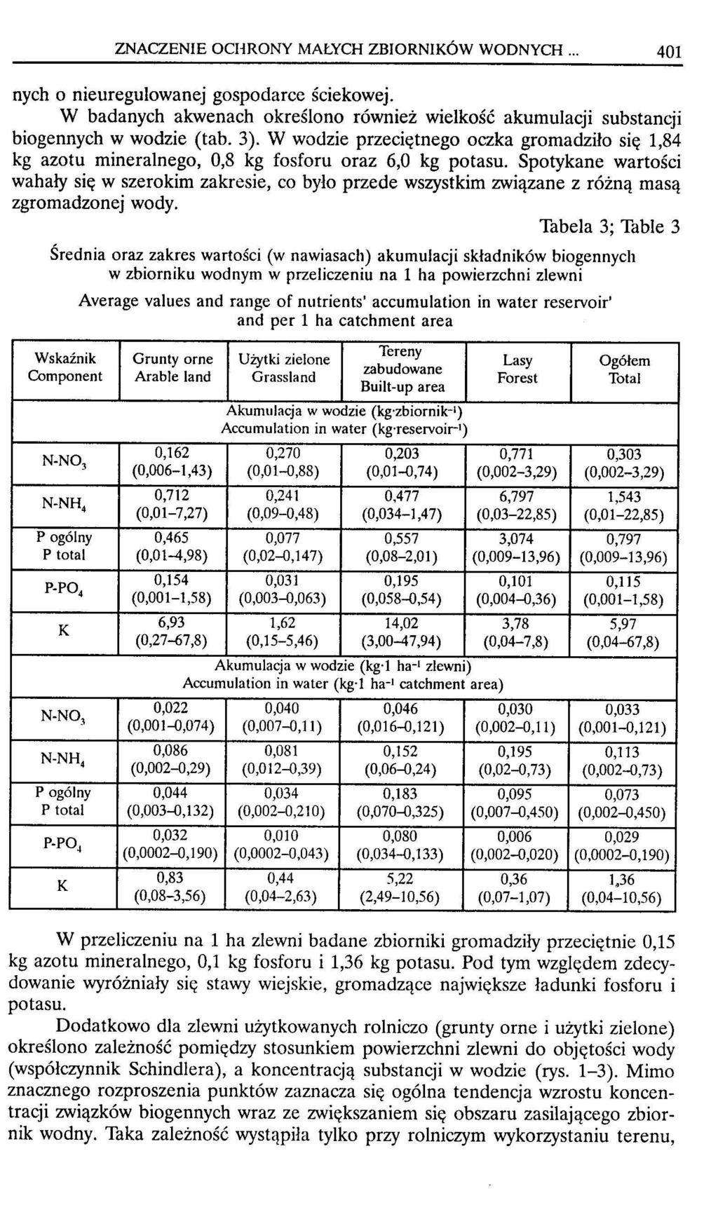 ZNACZENIE OCHRONY MAŁYCH ZBIORNIKÓW WODNYCH... 401 nych o nieuregułowanej gospodarce ściekowej. W badanych akwenach określono również wielkość akumulacji substancji biogennych w wodzie (tab. 3).