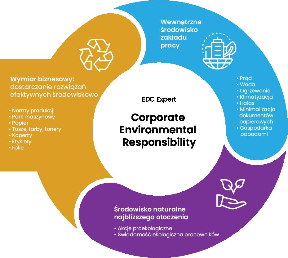 1.1.3. Corporate Environmental Responsibility -zakres i obszary strategiczne 1.2.