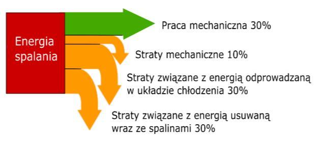 Artur NEMŚ, Magdalena NEMŚ WYKORZYSTANE ENERG ODPADOWEJ Z POJAZDÓW SAMOCHODOWYCH W artykule pokazano miejsca występowania strat w silniku spalinowym. Przedstawiono metody odzysku energii odpadowej.