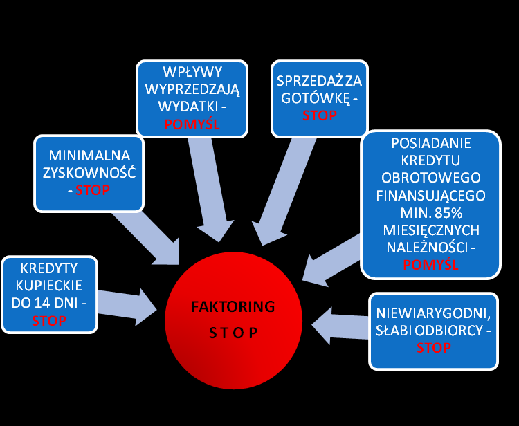 Faktoring nie dla wszystkich, ale... Z faktoringiem jest jak z lekarstwem. Nie każde można zastosować u wszystkich pacjentów.