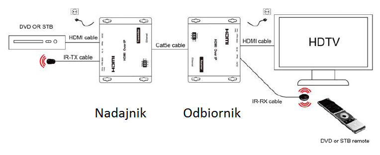 Konfiguracja point-to-point 1. Połącz kablem HDMI źródło z nadajnikiem 2. Połącz kablem HDMI odbiornik z wyświetlaczem 3.