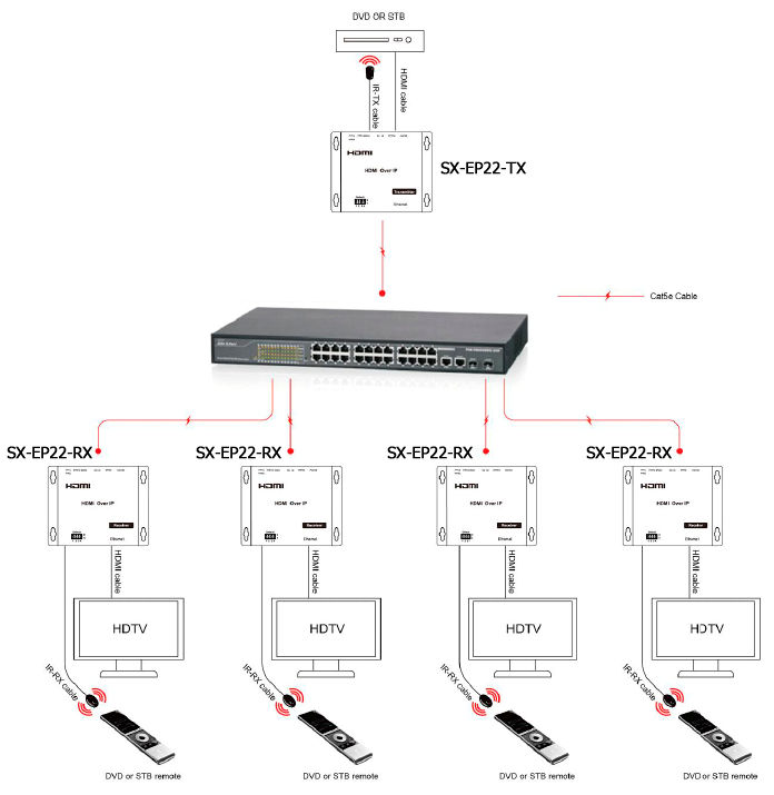 Konfiguracja point-to-multicast 1. Połącz kablem HDMI źródło z nadajnikiem 2. Połącz kablami HDMI odbiorniki z wyświetlaczami 3. Połącz nadajnik ze switchem sieciowym przy pomocy kabla Cat.