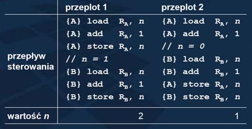 Synchronizacja procesów Przeplot Przeplot wątków współbieżnych Cel i metody synchronizacji procesów