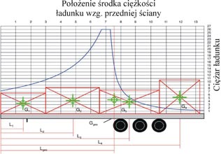 Przy wysokich jednostkach ładunkowych o małej powierzchni podstawy musi być również wykluczona możliwość wywrócenia się ładunku.