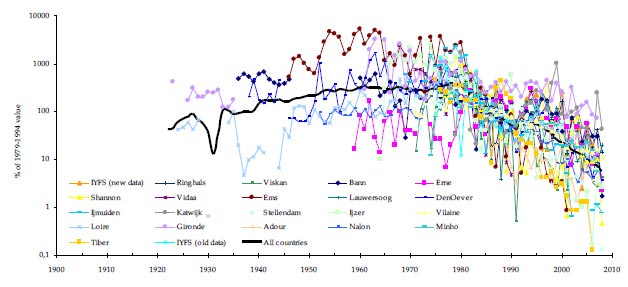 Rys. 1. Rekrutacja węgorza szklistego i wstępującego w rzekach Europy. Seria danych skalowana do średnich z lat 1979-1994 (WGEEL 2008).