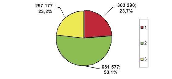 WIADOMOŒCI RYBACKIE Rozwój akwakultury w Unii Europejskiej (UE-27 w tonach żywej wagi) tony 1500000 1000000 500000 0 1 2 3 4 5 6 7 8 9 10 11 12 lata 1994-2006 Rozwój akwakultury w Unii Europejskiej