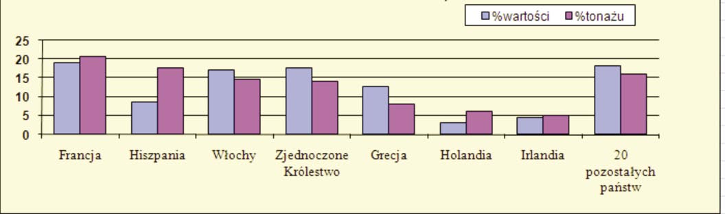 W niektórych regionach przybrzeżnych i śródlądowych UE, akwakultura jest jednym z istotnych rodzajów działalności gospodarczej.