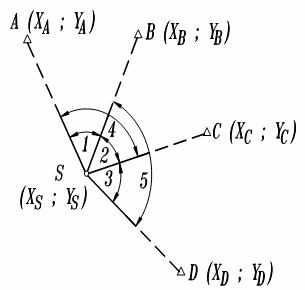 Przykład Wyrównać metodą pośredniczącą jednakowo dokładne kąty pomierzone na pojedynczym stanowisku pomiarowym S (rys. ).