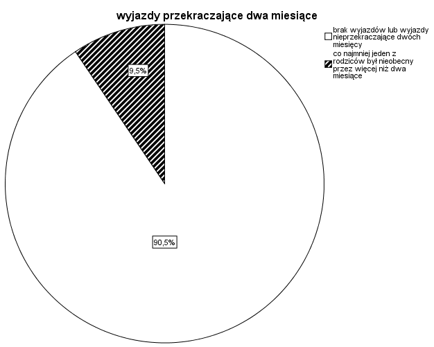 19 Wykres 4 Doświadczenie rozłąki z przynajmniej jednym rodzicem przekraczającej dwa miesiące.