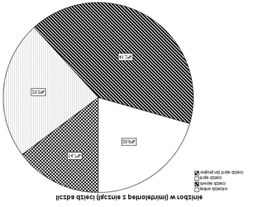 Liczba dzieci i faza rozwoju rodziny 28 W rodzinach badanych uczniów najczęściej była dwójka dzieci (41,2%). Rodziny z trójką dzieci stanowiły 23,5%, z jednym 20,6%.