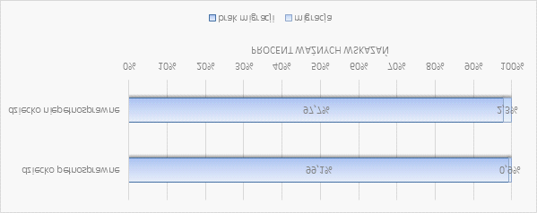 31 Wykres 12 Niepełnosprawność dziecka a podejmowanie długotrwałych migracji. Źródło: UCZ Podobnie płeć i wiek dziecka nie jest czynnikiem wpływającym na strategie migracyjne.
