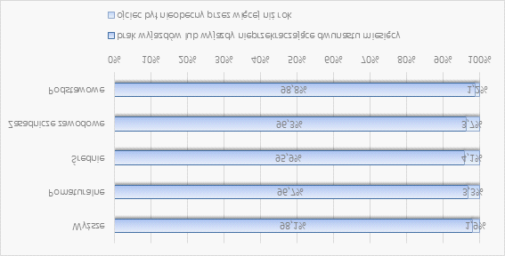 33 Wykres 14 Wykształcenie ojca (opiekuna) a podejmowanie migracji powyżej dwunastu miesięcy.