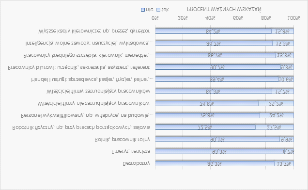 34 osób z tej kategorii zawodowej), pracowników biurowych (9,3%), rolników i najemnych robotników rolnych (6,7%) oraz pracowników handlu i usług (10,6%).