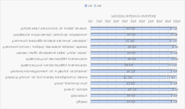 35 Wykres 16 Podejmowanie zagranicznych wyjazdów zarobkowych przez matki (opiekunki) w podziale na zawód wykonywany.