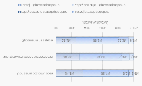 61 85% obniżenie frekwencji a 81,2% brak punktualności. Wykres 31 Prawdopodobieństwo zaburzenia kariery edukacyjnej ucznia z rodziny transnarodowej w opinii nauczycieli, źródło: NAU.