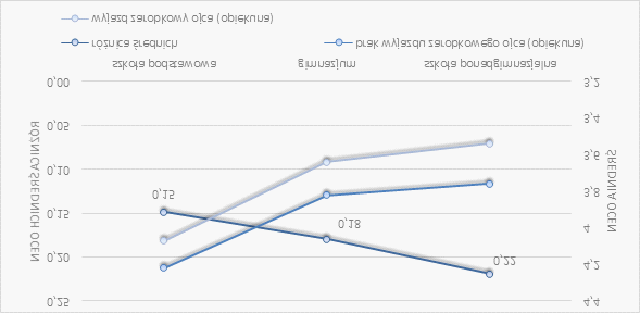 72 Jeśli teraz przyjrzymy się zmianom w wynikach kontrolując dwa najważniejsze predyktory, można dostrzec kilka interesujących zjawisk.