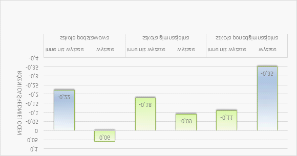 73 Tabela 21 Zmiana średniej ocen z matematyki, języka polskiego, historii, przyrody i zachowania na skutek wyjazdu zarobkowego ojca w ciągu trzech lat o poprzedzających badanie w przekroju przez