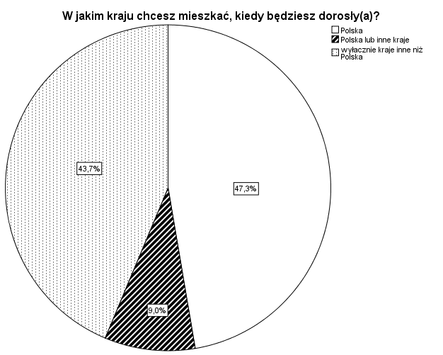 86 Jeśli ograniczyć analizę do uczniów szkół ponadgimnazjalnych, których plany powinny mieć najbardziej dojrzały charakter okazuje się, że sama gotowość migracyjna ulega pewnemu wzrostowi na chęć