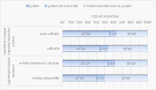 88 gotowości migracyjnej dzieci (χ 2 =3.4; p=0,18).