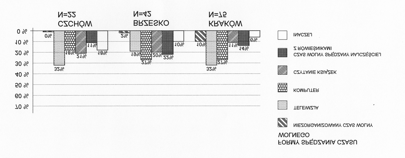 115 Il. 1. Formy spędzania wolnego czasu przez uczniów 21 Ill.