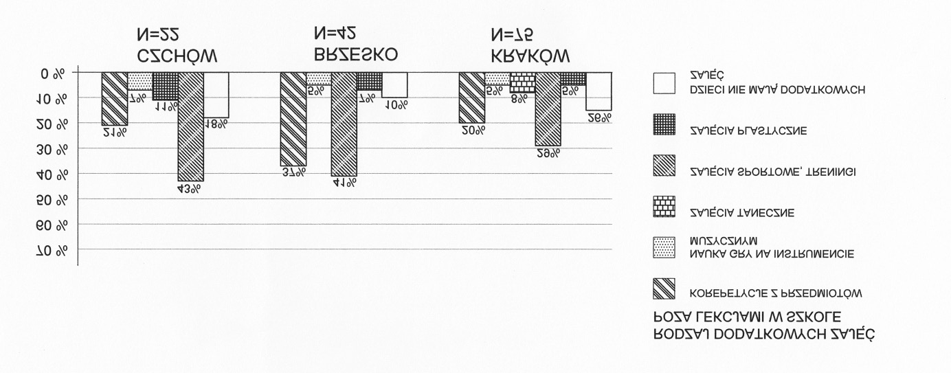 116 B. Rodzaje pozaszkolnych zajęć dodatkowych Większość dzieci w każdym z miast bierze udział w różnego rodzaju dodatkowych zajęciach (il. 2): Czchów 82%; Brzesko 90%; Kraków 74%.