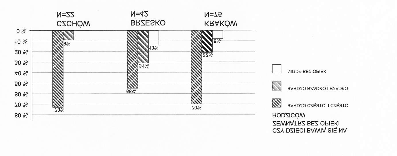 118 go bezpieczeństwa. Dzieci przebywają na zewnątrz mieszkań bez nadzoru rodziców często i bardzo często: w Czchowie 73%; w Krakowie 70% i w Brzesku 56%.