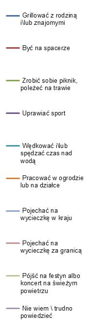 Wykres 15: Odsetek osób deklarujących spędzanie czasu w typowy weekend wiosenno-letni.