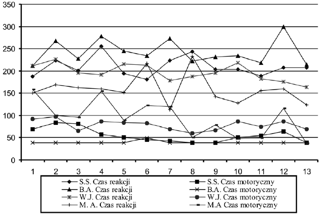 350 300 250 200 150 100 50 0 1 2 3 4 5 6 7 8 9 10 11 12 13 S.S. Czas reakcij B.A. Czas reakcij W.J. Czas reakcij M.A. Czas reakcij S.S. Czas motoryczny B.A. Czas motoryczny W.J. Czas motoryczny M.A. Czas motoryczny Rys.