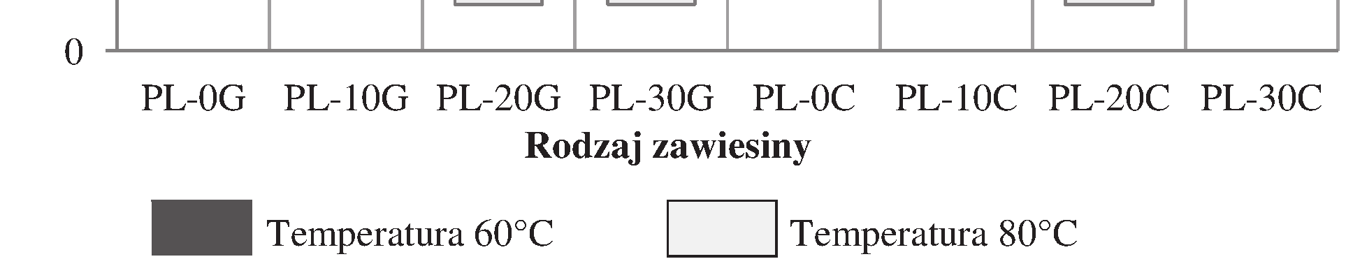 7. Czas wiązania zawiesin sporządzonych na bazie popiołu, lotnego (PL) z dodatkiem cement wysokoglinowego (G) lub cementu portlandzkiego (C) w temperaturze 60 i 80