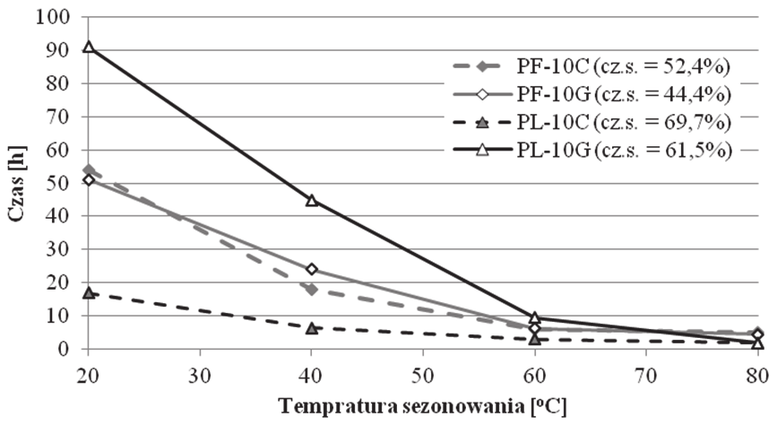 Wpływ temperatury oraz dodatku cementu na czas wiązania 1829 Rys. 8.