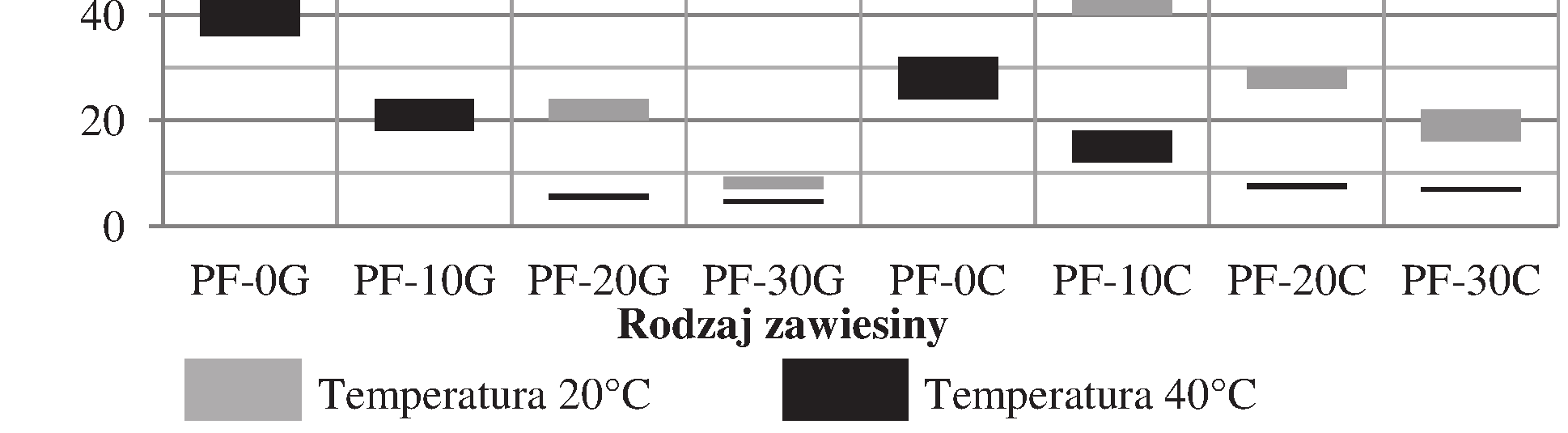 Zmienna stosunek s/w wskazuje jednocześnie na rodzaj zastosowanego cementu. Analizy wykonano oddzielne dla zawiesin na bazie różnych popiołów.