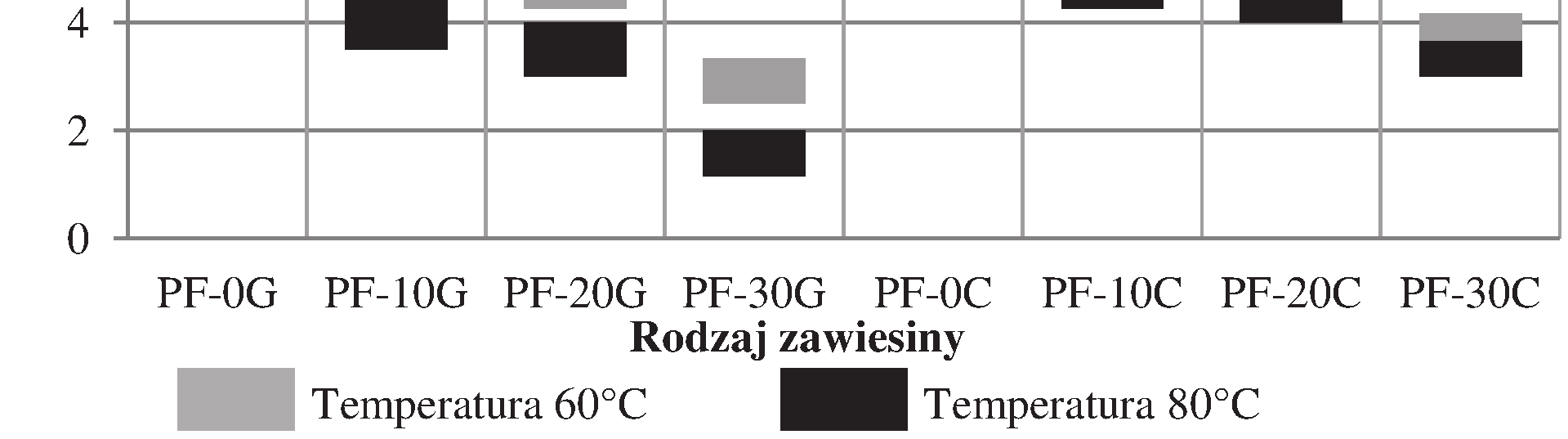 Czas wiązania zawiesin sporządzonych na bazie popiołu fluidalnego (PF) z dodatkiem cement wysokoglinowego (G) lub cementu portlandzkiego (C) w temperaturze 60 i 80 C Fig. 5.