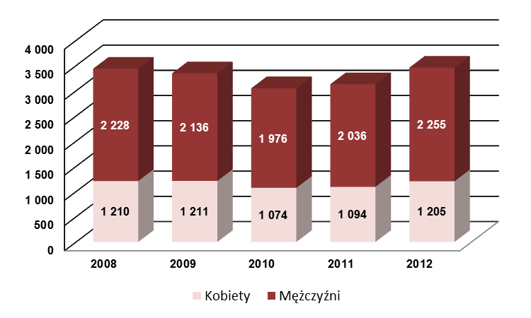 Z danych Zakładu Ubezpieczeń Społecznych przedstawionych w Monitoringu Programu Wojewódzkiego - Strategia Polityki Zdrowotnej Województwa Łódzkiego na lata 2006-2013, wynika że od 2008 roku do 2010
