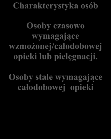 Osoby stale wymagające całodobowej