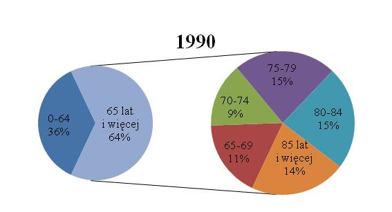 9. Zgony i umieralność według przyczyn Wśród ok. 387 tys. osób zmarłych w 2013 roku osoby w wieku 65 lat i więcej stanowiły około 72%, natomiast blisko ćwierć wieku wcześniej w 1990 r. 64%.