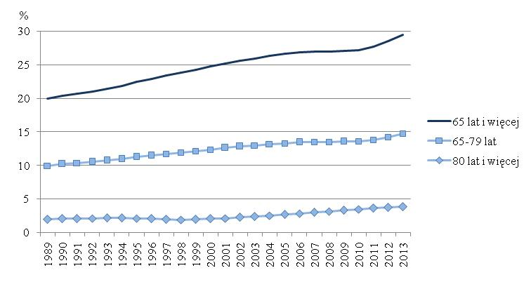 Tablica 2. Ludność w wieku 65 lat i więcej w latach 1989 i 2013 Wiek 1989 2013 ogółem mężczyźni kobiety ogółem mężczyźni kobiety Ludność ogółem w tys.