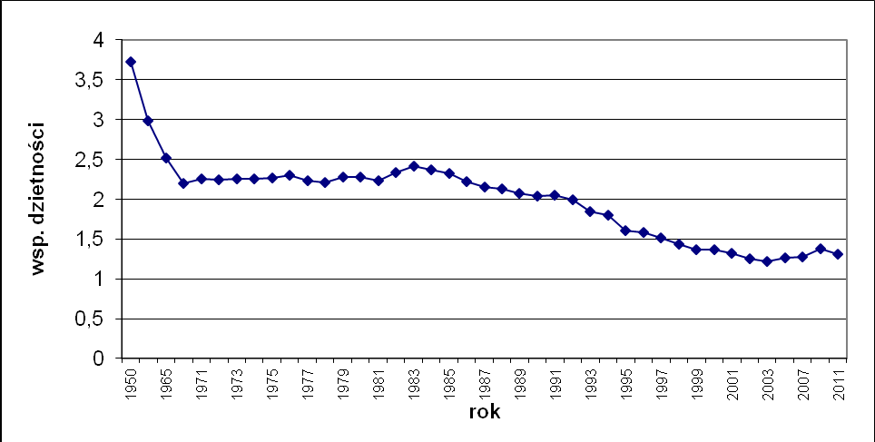 Wykres 2.4. Współczynnik dzietności w Polsce w latach 1950 2011 Źródło: http://www.stat.gov.
