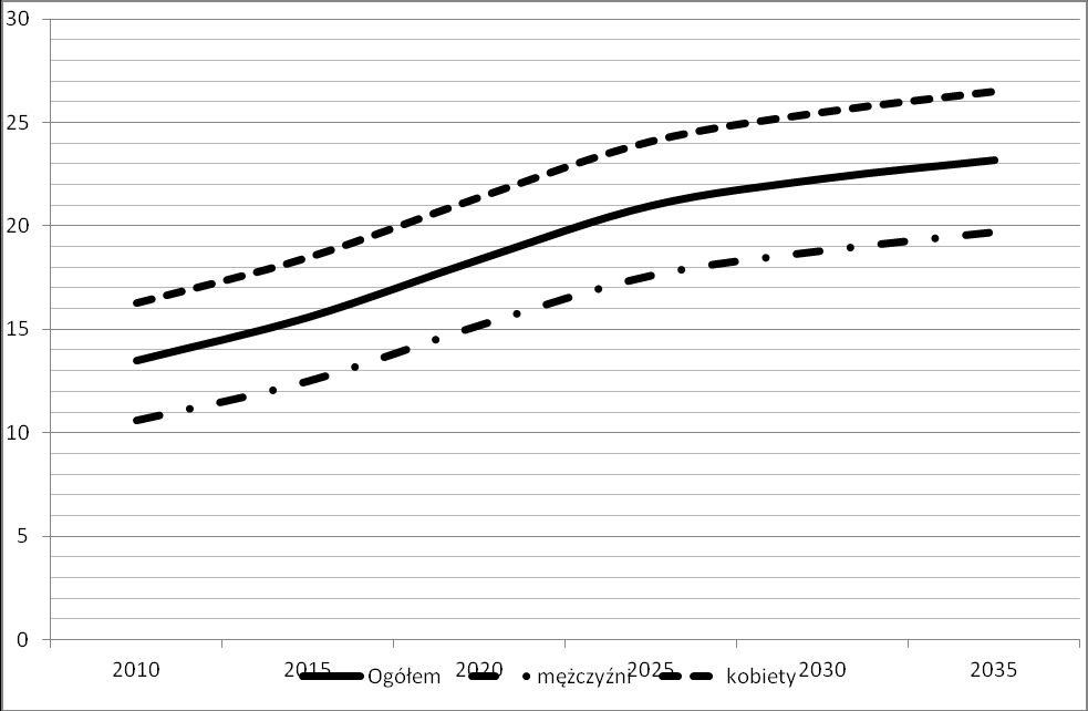 Jak pokazują prognozy (GUS 2009), odsetek ludności w wieku 65 i więcej lat będzie systematycznie wzrastał 7. W 2035 r.