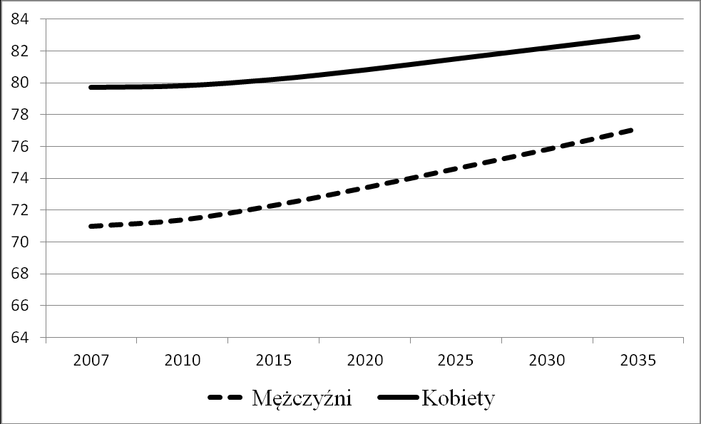 Dzięki temu nastąpi zmniejszenie różnicy między wartościami przeciętnego czasu trwania życia mężczyzn w Polsce i w krajach zachodnioeuropejskich. Wykres 3.2.