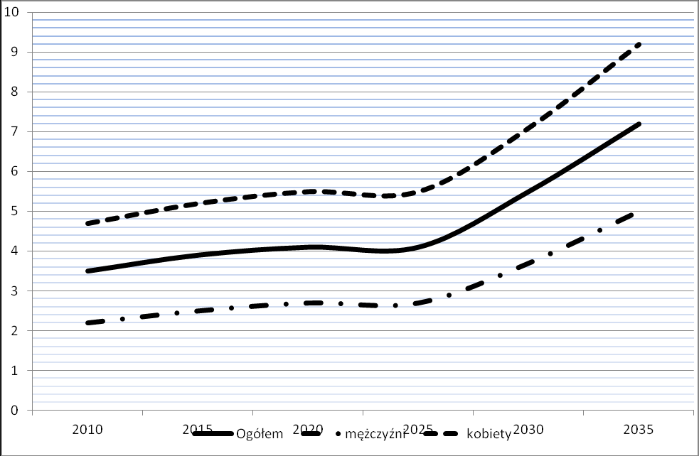 Wykres 3.3. Odsetek ludności w wieku 80 i więcej lat w Polsce w latach 2010 2035 Źródło: GUS 2009.