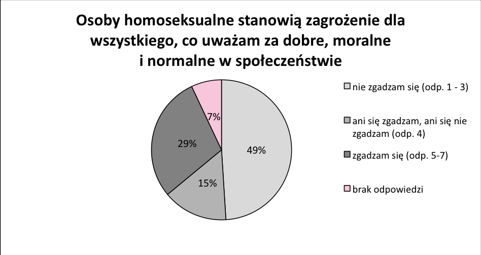 Opis wyników Zagrożenie ze strony osób homoseksualnych Trzy pozycje kwestionariusza odnosiły się do postrzeganego zagrożenia ze strony osób homoseksualnych.