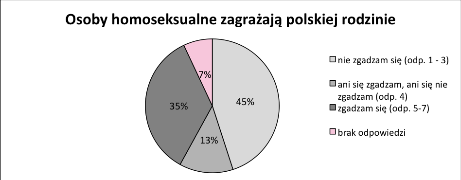 Ryc. 2. Postrzegane zagrożenie ze strony osób homoseksualnych dla polskiej rodziny. Ryc. 3. Postrzegane realistyczne zagrożenie ze strony osób homoseksualnych.