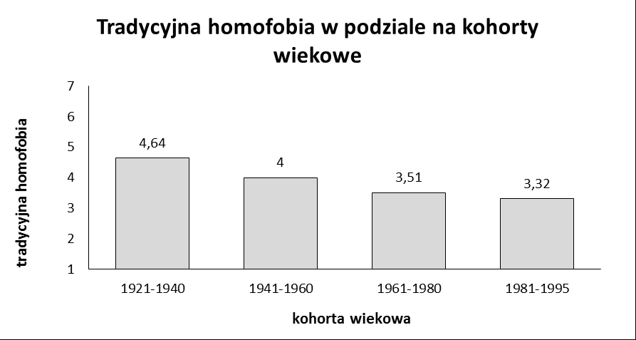 Ryc. 7. Tradycyjna homofobia w podziale na kohorty wiekowe.