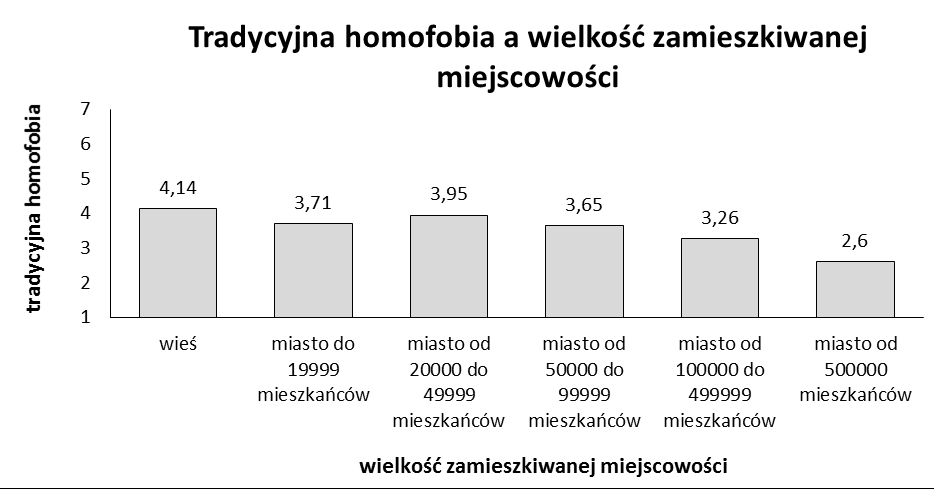 Najwyższe nasilenie tradycyjnej homofobii występuje wśród mieszkańców wsi,