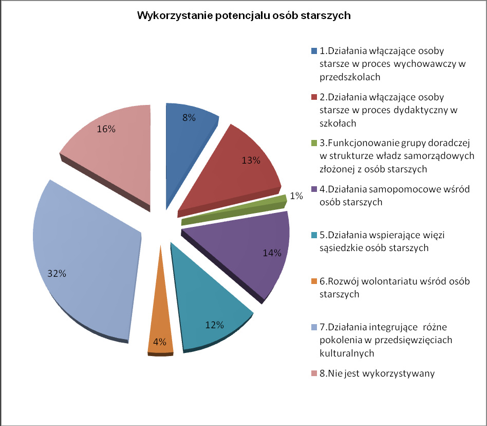 Wg pracowników OPS, ponad 30% z nich uważa, iż potencjał