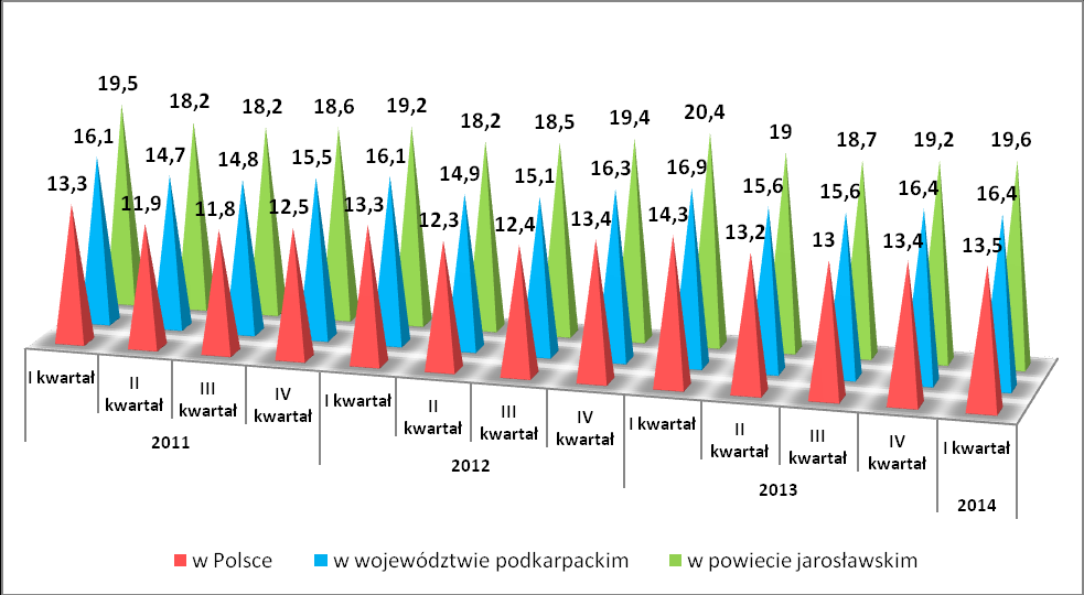 Wykres 1 Stopa bezrobocia (rok 2011,2012,2013,2014) Źródło: Bank Danych Lokalnych, Układ wg klasyfikacji NTS, opracowanie własne W marcu 2014 roku stopa bezrobocia w powiecie jarosławskim wyniosła